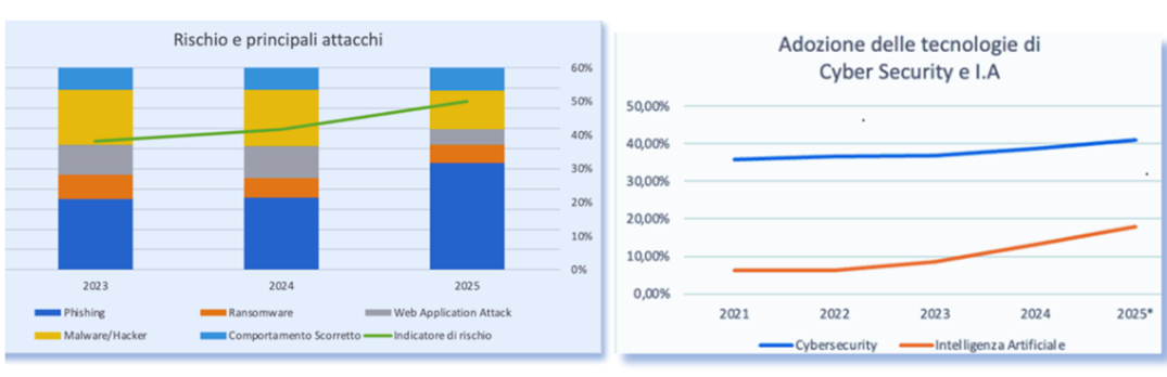 Grafici che mostrano l'andamento negli ultimi anni del rischio e dei principali attacci e l'adozione nelle PMI di tecnologie per la cyber security e l'IA
